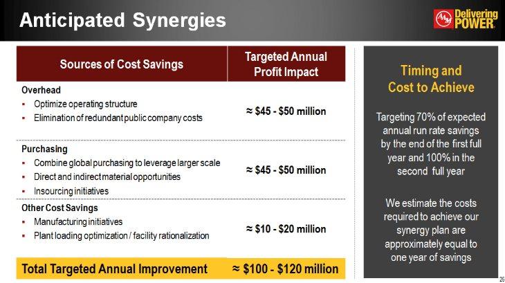 Anticipated Synergies Sources of Cost Savings Targeted Annual Profit Impact Overhead Optimize operating structure Elimination of redundant public company costs = $45 - $50 million Purchasing Combine
