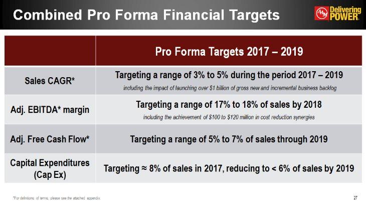 Combined Pro Forma Financial Targets Pro Forma Targets 2017-2019 Sales CAGR* Targeting a range of 3% to 5% during the period 2017-2019 including the impact of launching over $1 billion of gross new