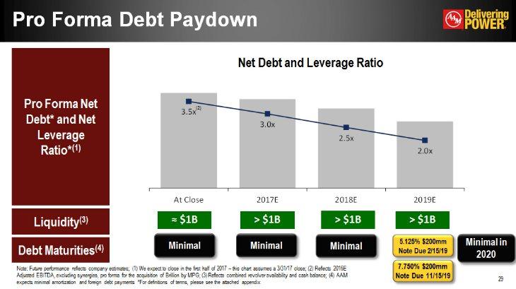 Pro Forma Debt Paydown Pro Forma Net Debt* and Net Leverage Ratio*(1) Liquidity(3) Debt Maturities(4) Net Debt and Leverage Ratio 3.5x 3.0x 2.5x 2.