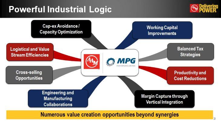 Powerful Industrial Logic Cap-ex Avoidance / Capacity Optimization Logistical and Value Stream Efficiencies Cross-selling Opportunities Engineering and Manufacturing Collaborations