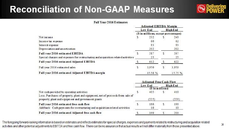 Reconciliation of Non-GAAP Measures Full Year 2016 Estimates Adjusted EBITDA Margin Low End High End ($ in millions, except percentages) Net income $232 $240 Income tax expense 60 62 Interest expense