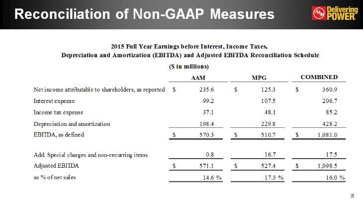Reconciliation of Non-GAAP Measures 2015 Full Year Earnings before Interest, Income Taxes, Depreciation and Amortization (EBITDA) and Adjusted EBITDA Reconciliation Schedule ($ in millions) AAM MPG
