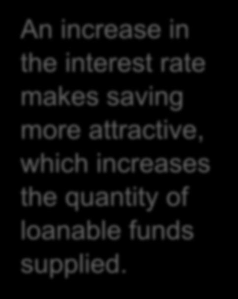 The Slope of the Supply Curve Interest Rate 6% 3% Supply An increase in the interest rate makes saving