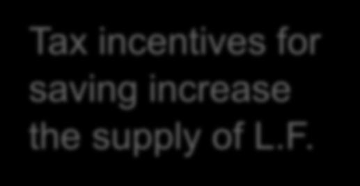 Policy 1: Saving Incentives Interest Rate S 1 S 2 Tax incentives for saving increase the supply of L.F.