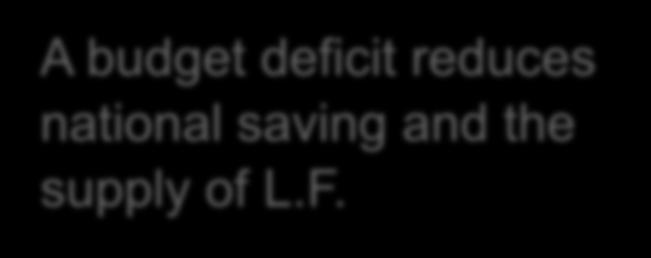ACTIVE LEARNING 2 Answers Interest Rate 6% 5% S 2 S 1 A budget deficit reduces national saving and the supply of L.F.