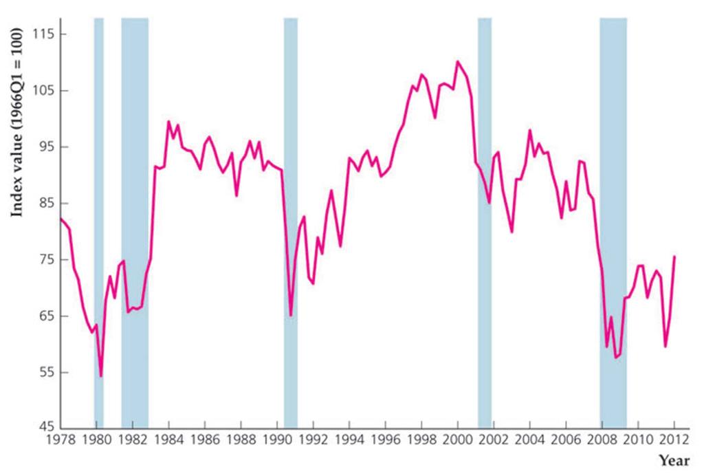 Sentiment Figure 4.1 Consumer Sentiment, 1978Q1 2012Q1 Source: Index of Consumer Sentiment ( Thomson Reuters/University of Michigan) from FRED database, research.stlouisfed.