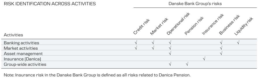2.2 Risk identification The Group is involved in a number of business activities.