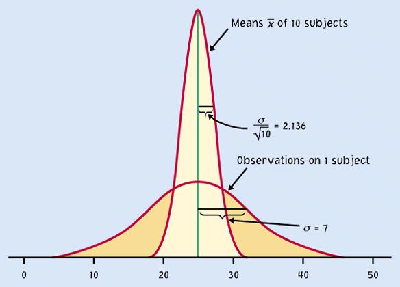 Role of Normal distributions If the population distribution is N(µ,