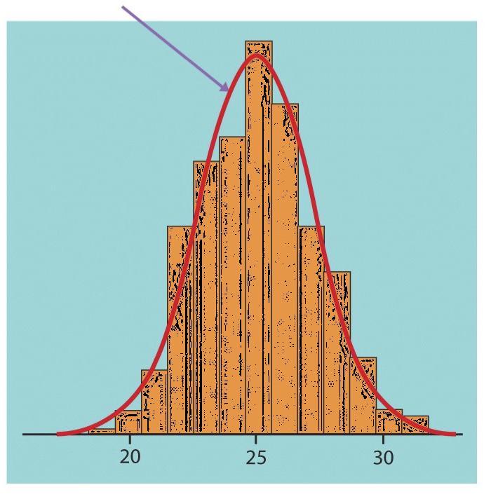 The central limit theorem The central limit theorem states that, whatever the shape of the population distribution, when n is large the sampling