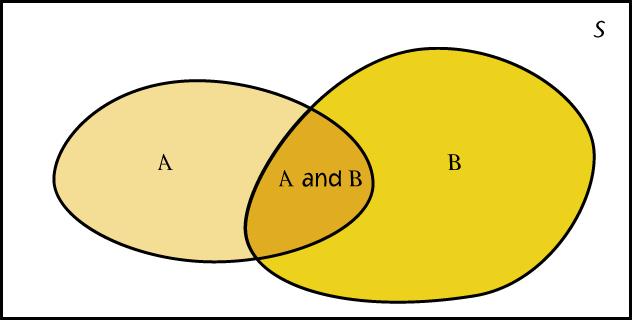Probability rules 0 P(A) 1 P(S) = 1 Venn diagrams Complement