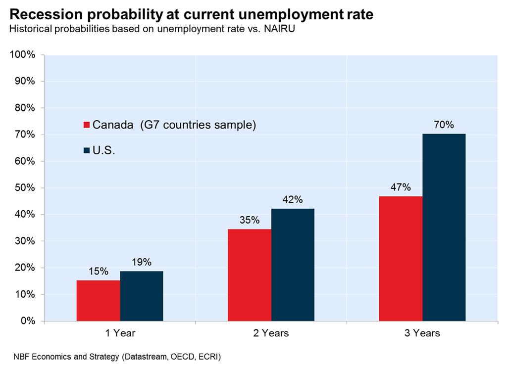 Truly, is it reasonable to consider that Canada has significantly lower recession probabilities than the United States given the strong correlation between the two economies (chart)?