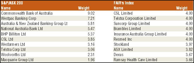 COMPARISON OF TOP HOLDINGS: FAIR S INDEX V S&P/ASX 200 AS AT 31 OCTOBER 2017 Source: Bloomberg. The Index which FAIR aims to track is the Nasdaq Future Australian Sustainability Leaders Index.