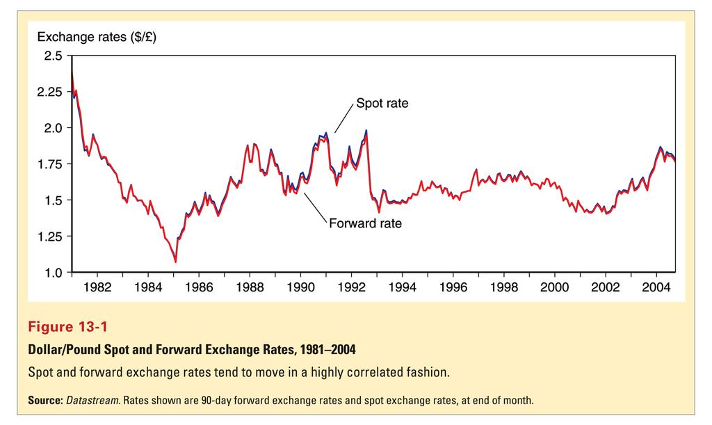Spot and Forward Rates Other methods of currency exchange Foreign exchange swaps: a combination of a spot sale with a forward repurchase, both negotiated between individual institutions.