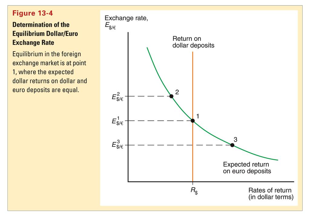 The Current Exchange Rate and the Expected Return on Dollar Deposits Determination of the Equilibrium Exchange Rate Current exchange rate, E $/ 1.07 1.05 1.03 1.