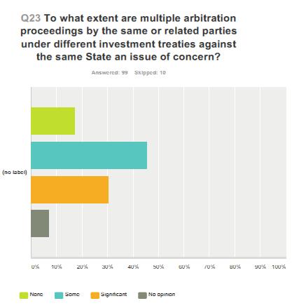 While a majority considered that arbitrators in investment treaty arbitration