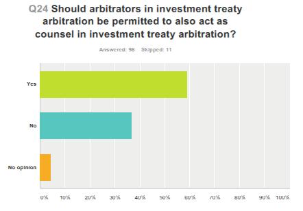 A majority of the respondents considered that arbitrators should also be able to act as counsel or legal experts, and sit in