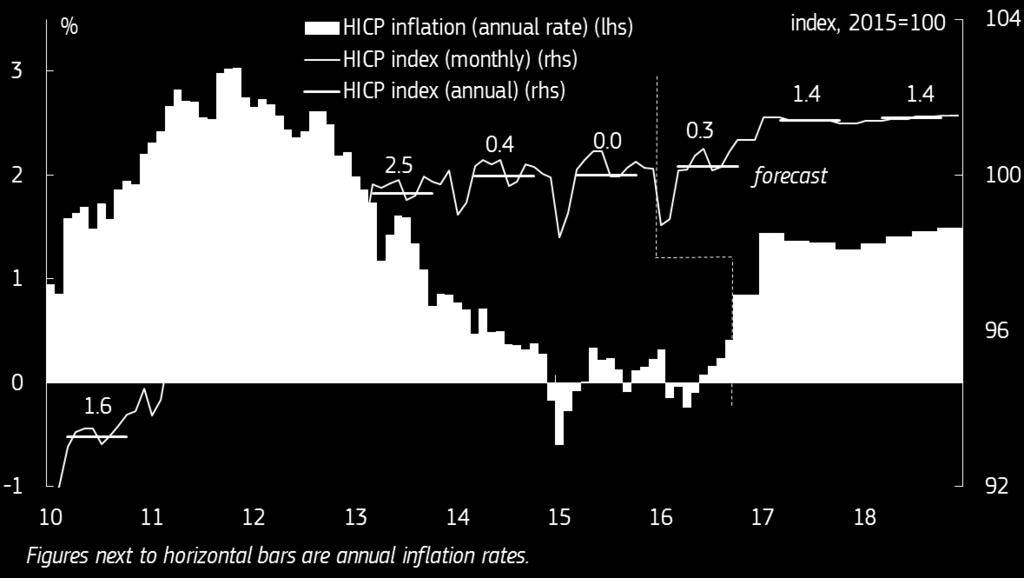 Inflation is picking up Inflation in the euro area was very low in the first half of 2016.