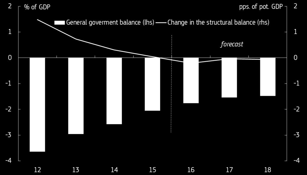 The fiscal stance in the Euro Area is supportive Budgetary developments, Euro Area After substantial adjustment in the past few years, fiscal policy is no longer a drag on growth since 2015.