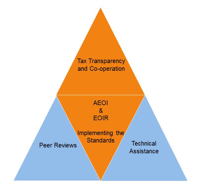 5. Tax Transparency: what the Global Forum on TTEOI does?