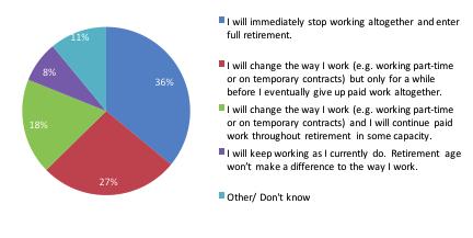 Chart 17 Working into retirement will be the norm Other / Don t know I will keep working as I currently do.
