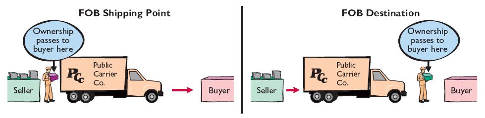 Chapter 6 Inventory 1-When the terms are FOB (free on board) shipping point, ownership of the goods passes to the buyer when the public carrier accepts the goods from the seller.