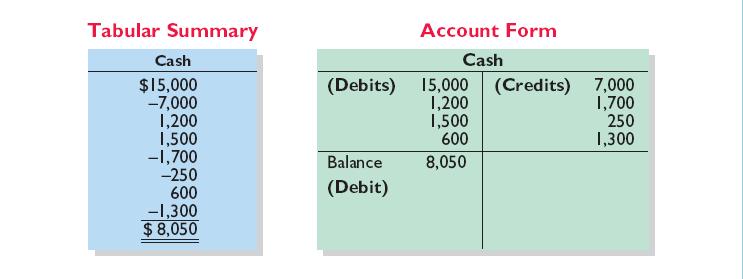 Chapter 2 Recording Process 3.1 DEBIT AND CREDIT PROCEDURE In Chapter 1 you learned the effect of a transaction on the basic accounting equation.