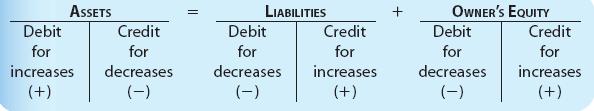 The equality of debits and credits provides the basis for the double-entry system of recording transactions.