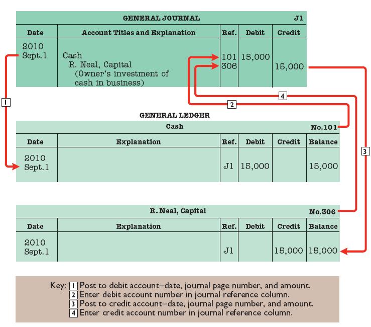 Chapter 2 Recording Process 4.5 CHART OF ACCOUNTS The number and type of accounts differ for each company. The number of accounts depends on the amount of detail management desires.