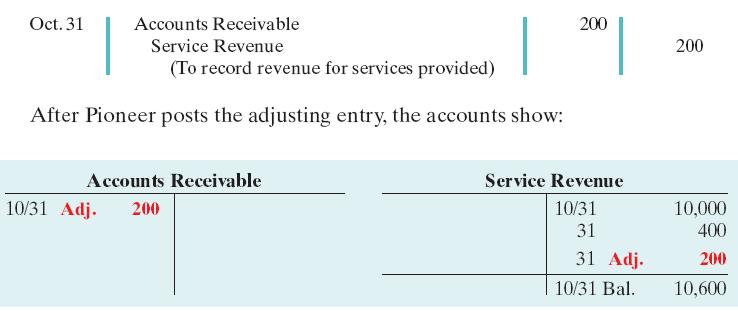 An adjusting entry for accrued revenues serves two purposes: (1) It shows the receivable that exists at the balance sheet date, and (2) it records the revenues earned during the period.