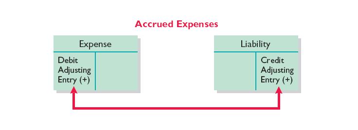 Chapter 3 Adjusting the Accounts 6.2.2 ACCRUED EXPENSES Expenses incurred but not yet paid or recorded at the statement date are accrued expenses.