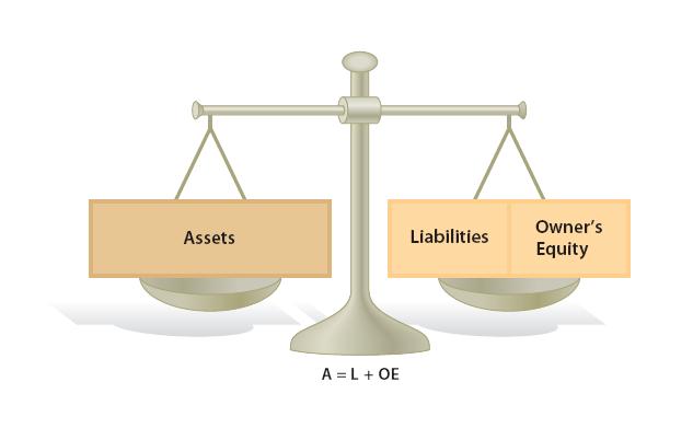 Chapter 1 Accounting in Business Every company has two types of equities: creditors equities, such as bank loans, and owner s equity.
