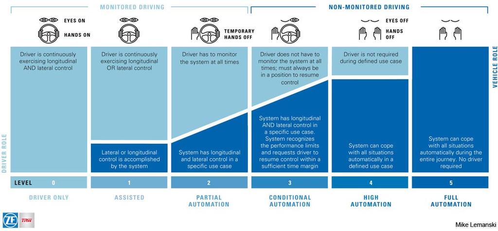 5 levels of autonomous