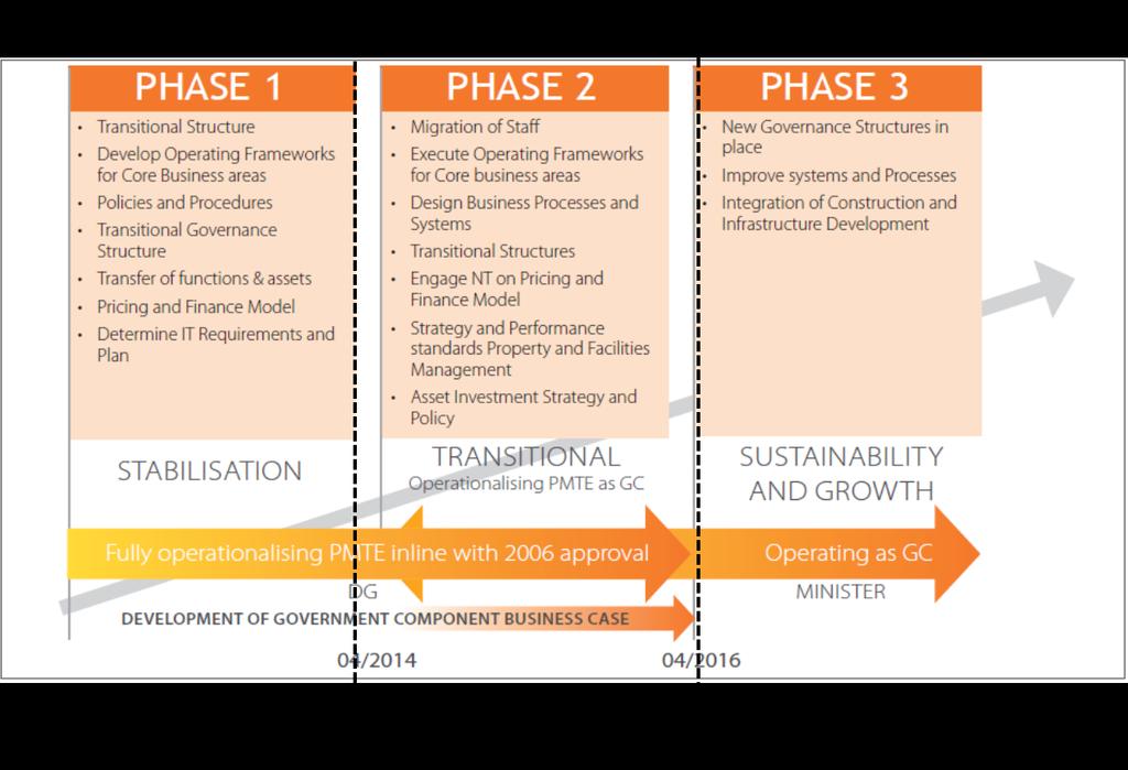 3 phase approach to the Turnaround Plan.