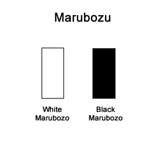 BAIC PATTERN (MARUBOZU) White marubozu Long white body, no wicks Bullish candle Open equals low, closing equals high Indicates buyers in