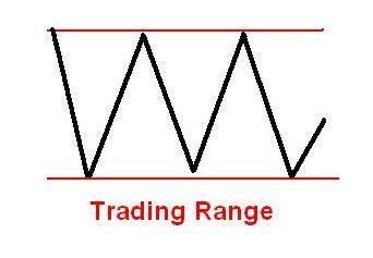 TREND Trading range characterized by rallies that that stop at