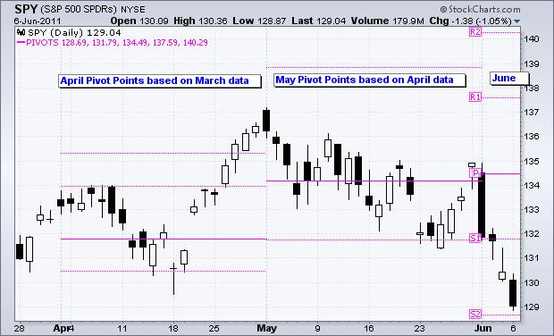 TIME FRAME Pivot points for daily charts use prior month s H, L & C.