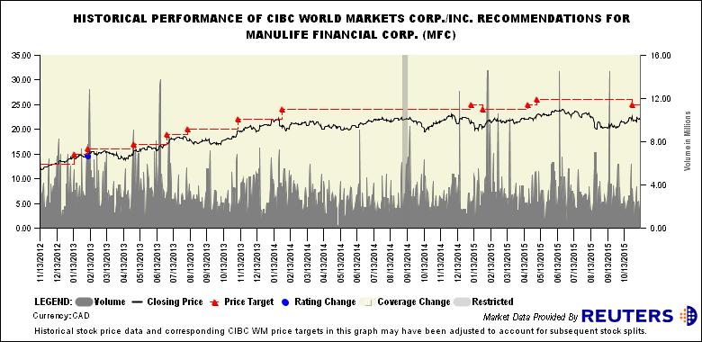 CIBC World Markets Corp./Inc. Price Chart HISTORICAL PERFORMANCE OF CIBC WORLD MARKETS CORP./INC. RECOMMENDATIONS FOR MANULIFE FINANCIAL CORP.