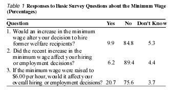 The purpose of the survey was to obtain information about the hiring practices of small businesses as they relate to questions concerning the recent reform of the welfare system and increases in the