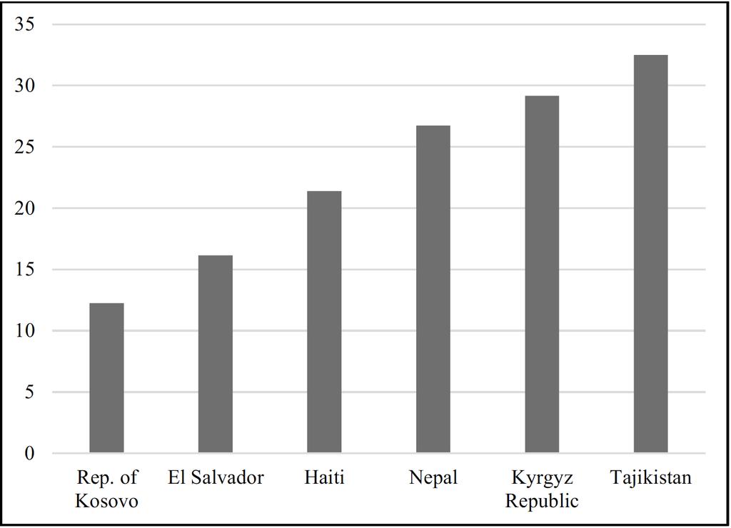Personal transfers received as a percentage share of GDP,