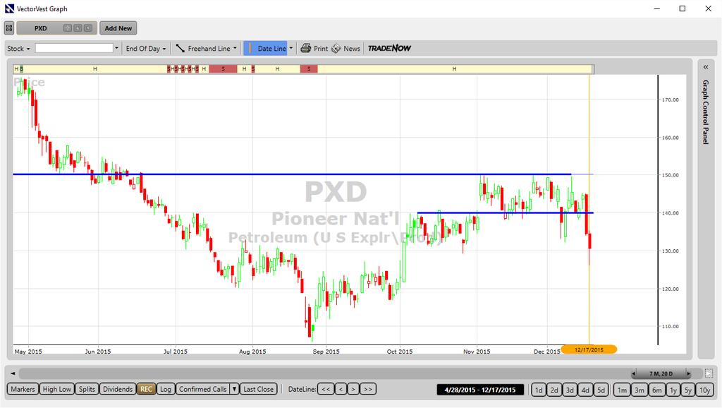 PXD has topped and is holding the resistance.