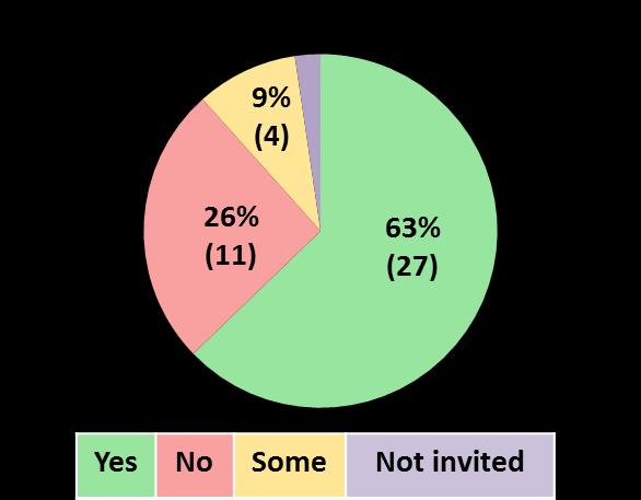 Figure 39: Number of municipal public accounts committees that discussed all three areas Provincial Legislature and portfolio committee on local government and traditional affairs In terms of the