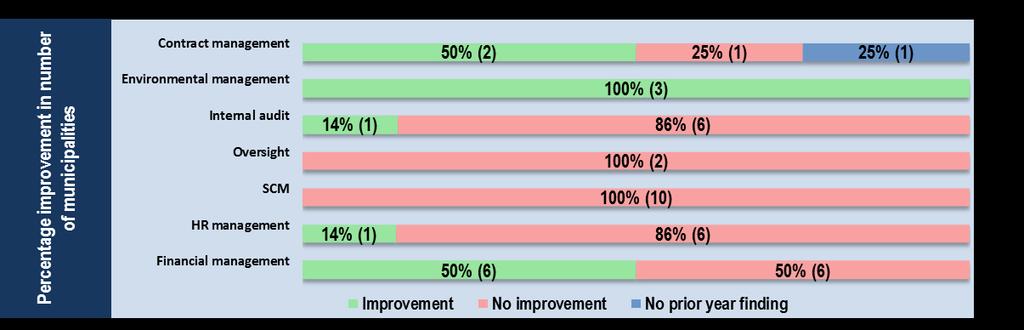 have not been achieved. Figure 41 indicates the areas in which improvements have been made.