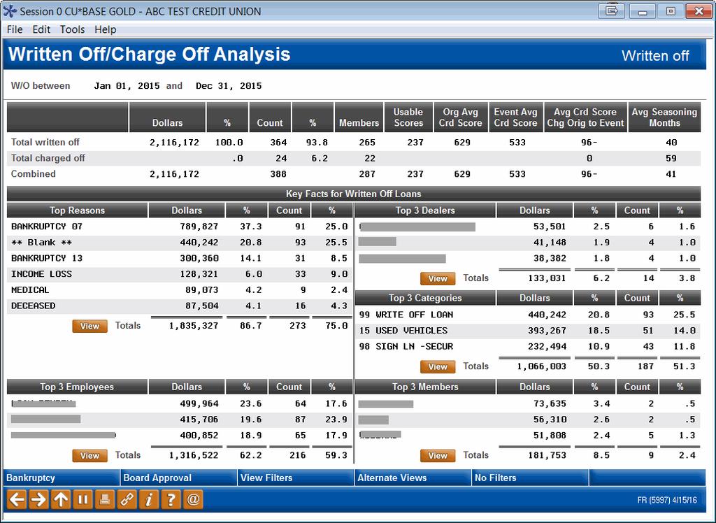 WRITTEN OFF/CHARGE OFF ANALYSIS This screen shows summary statistics about the group of loans selected on the dashboard, including the top 3 members, employees, dealers, loan categories, and