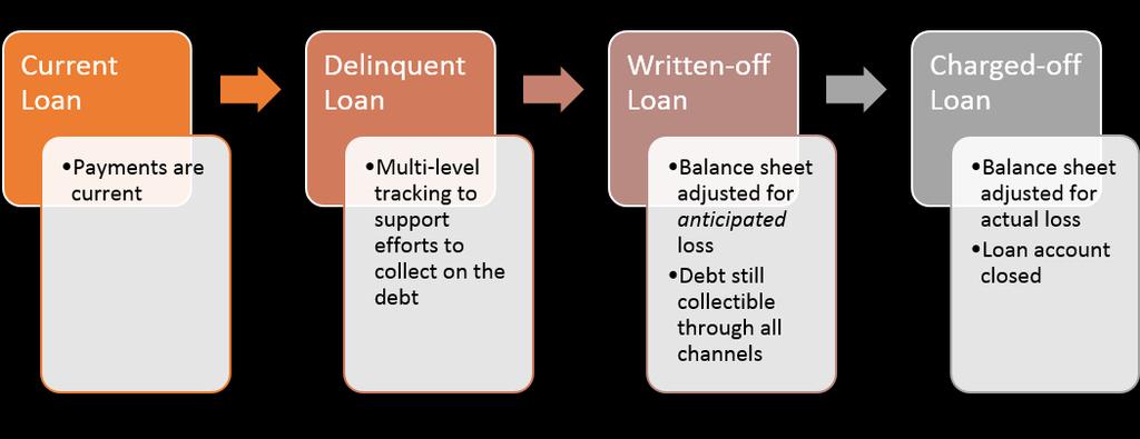 Life Cycle of a Charged-Off Loan The following illustrates the stages a loan goes through before it s charged off and the account closed.
