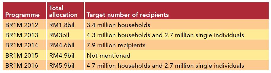 Budget 2016 impact on households - Who gains and who loses?