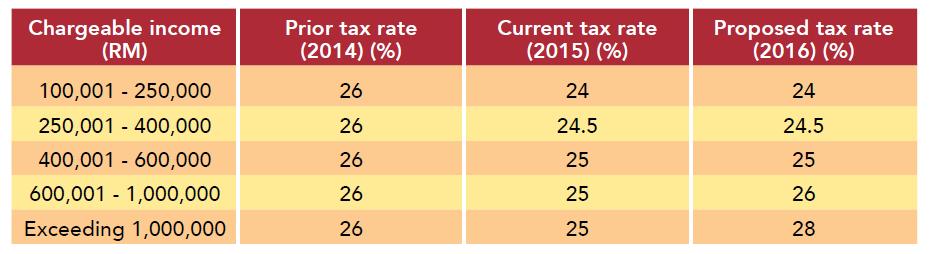 Budget 2016 impact on households - Who gains and who loses? Newly proposed tax structure Source: Budget 2016, Ministry of Finance.