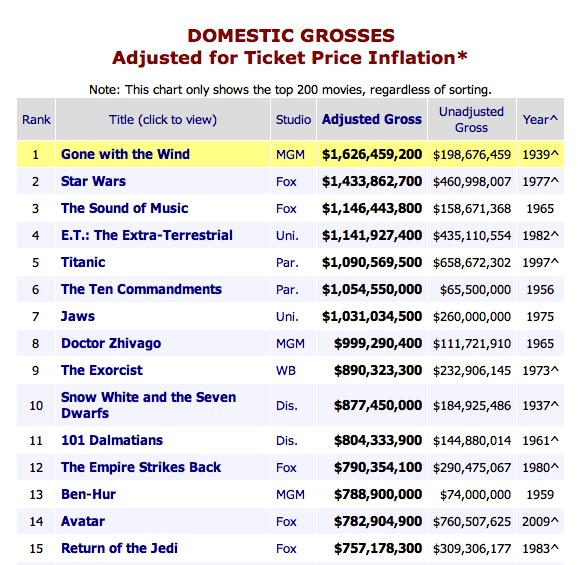 THE MOST POPULAR MOVIES OF ALL TIMES, INFLATION ADJUSTED *Numbers from Feb.