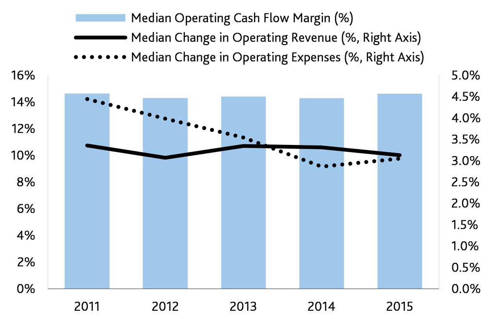 Exhibit 1 Operating Cash Flow Remains Stable for Sector Operating performance remains stable for most of the sector as revenue growth outpaces expense growth Source: Moody's Investors Service The