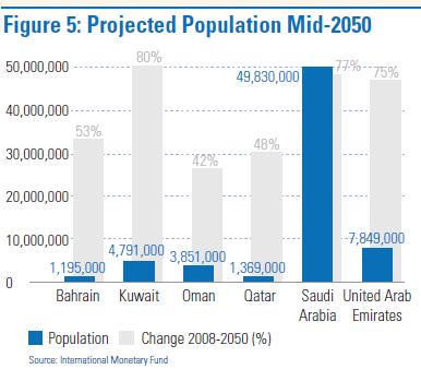 GCC Population has been