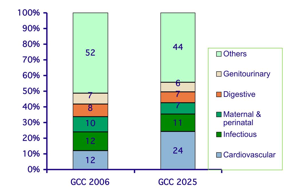 Research Diabetes Diabetes prevalence is over 25% of the population for a number of GCC countries.